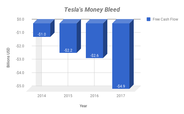 Chart showing Tesla's free cash flow.