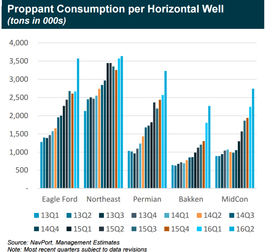 Chart of proppant consumption per well from Q1 of 2013 to Q2 of 2016. Shows a 2x increase for every major basin.