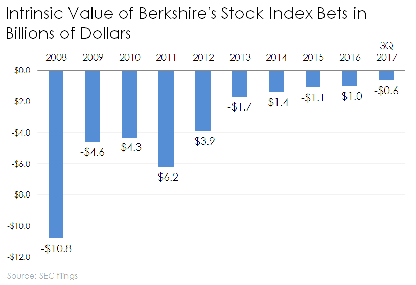 Bar chart of losses from Berkshire's index bets