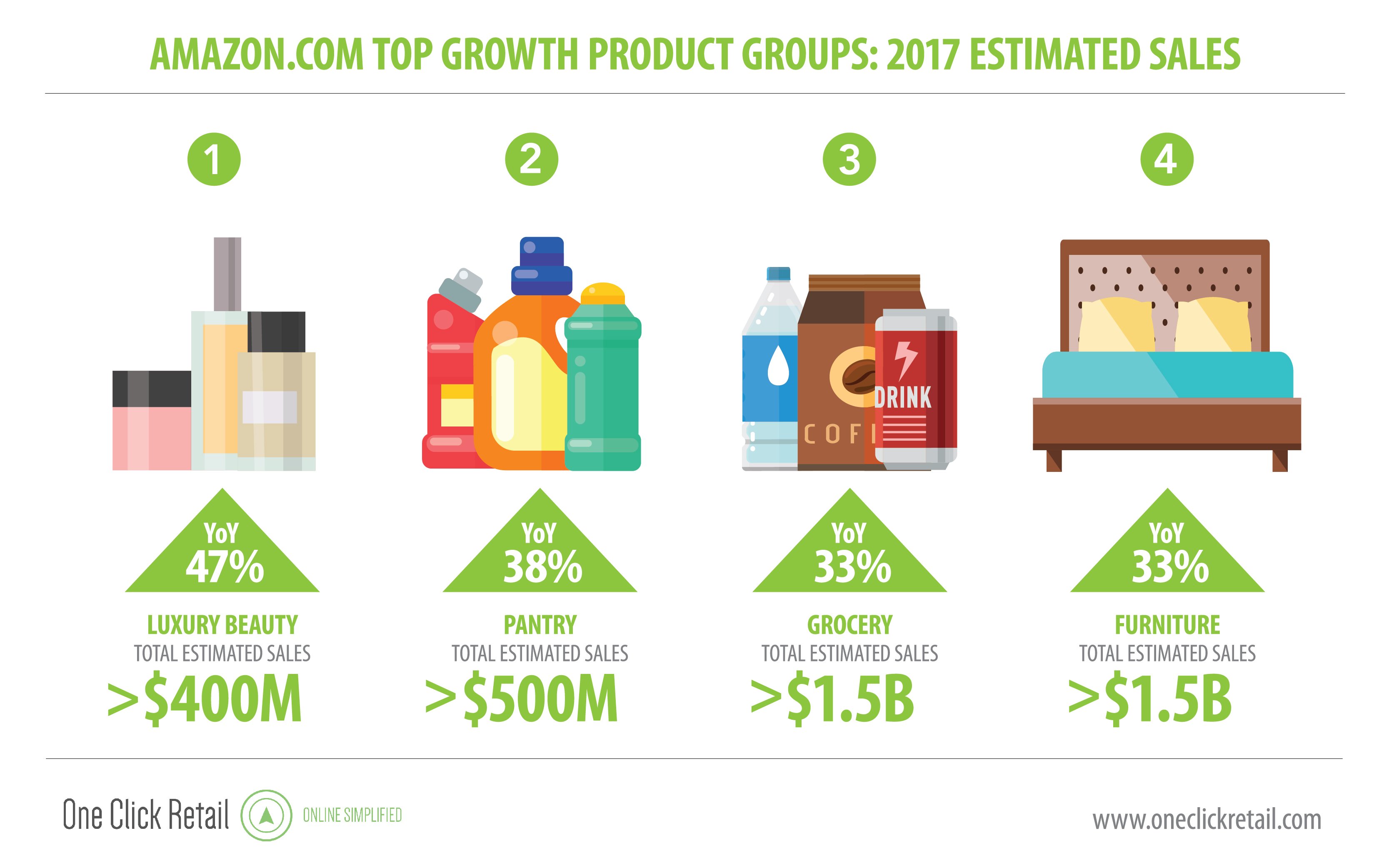 Fastest growing product categories.