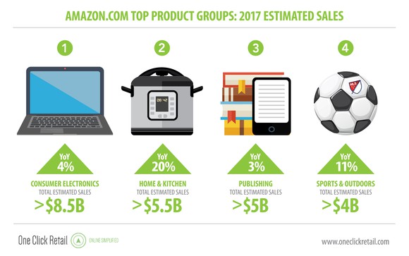 Top Product Groups and sales metrics quoted above.