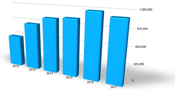 A bar chart showing Ford's sales in China by year from 2012 through 2017. Sales increased every year from 2012 through 2016, but declined in 2017.