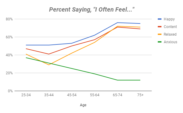 Chart showing respondents' feelings at different ages
