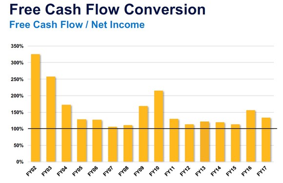 A chart showing Parker-Hannifin's FCF conversion between 2002 and 2017.