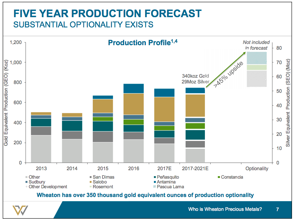 A bar chart showing the potential for Wheaton's production to grow by 45% over the next few years.