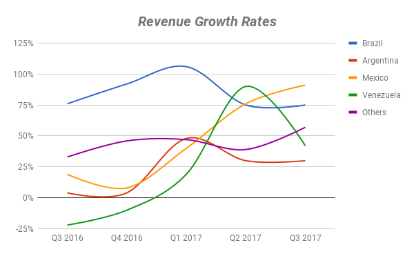 Chart showing revenue growth rates in different countries 