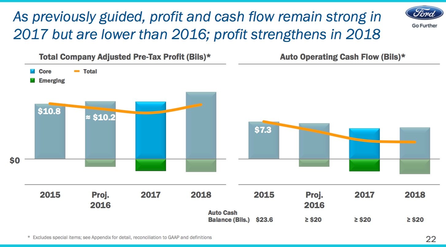 A bar chart showing that as of January 2017, Ford expected its profits to rise in 2018 from 2017 levels.