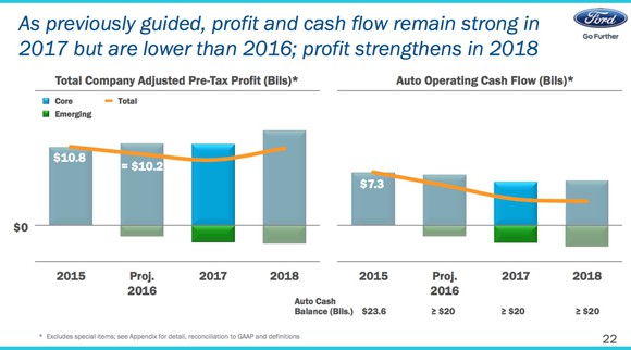 A bar chart showing that as of January 2017, Ford expected its profits to rise in 2018 from 2017 levels.