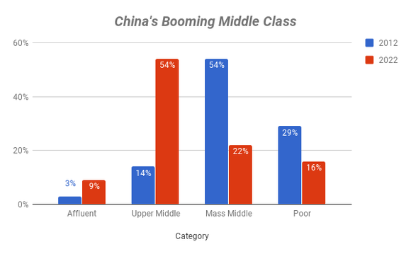 Chart showing China's growing middle class