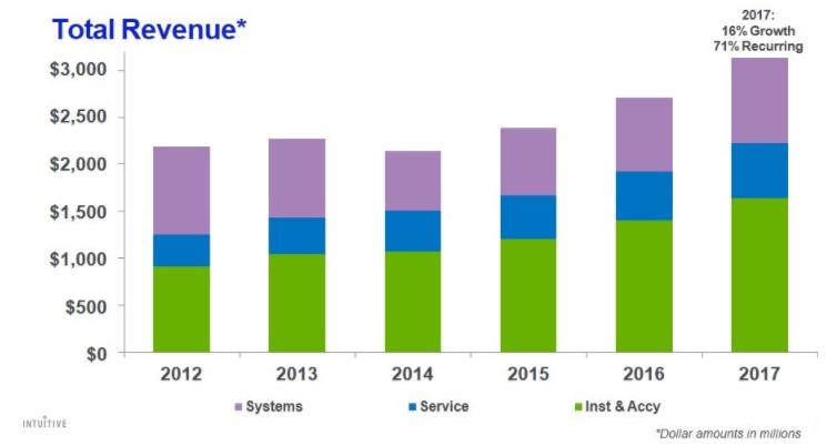 Intuitive Surgical total revenue chart - 2012 through 2017