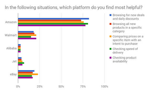 A chart showing the gap between Amazon and the competition.