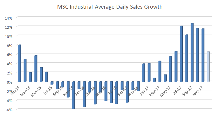 chart of msc industrial average daily sales by month