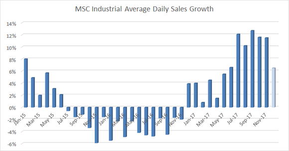 chart of msc industrial average daily sales by month