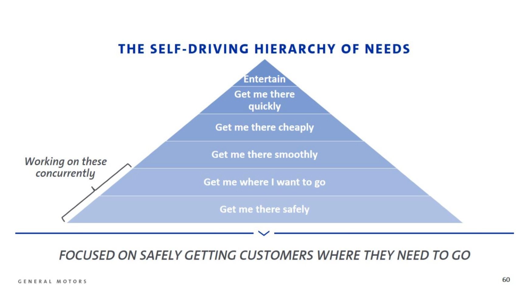A chart showing a pyramid titled "The Self-Driving Hierarchy of Needs", with safety at the base, and levels rising through getting to the destination correctly, various aspects of ride comfort and speed, and at the top, passenger entertainment.