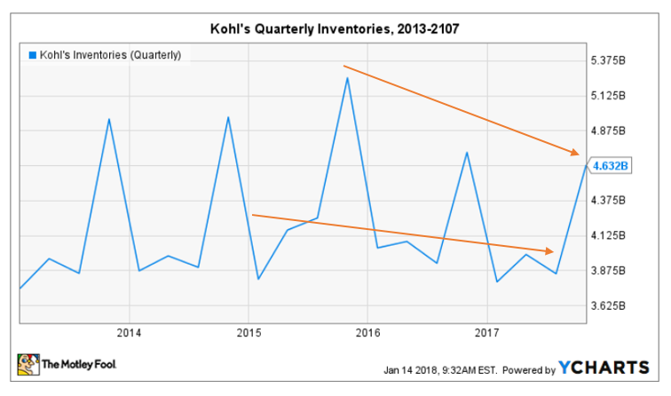 Chart of quarterly inventory downward trend.