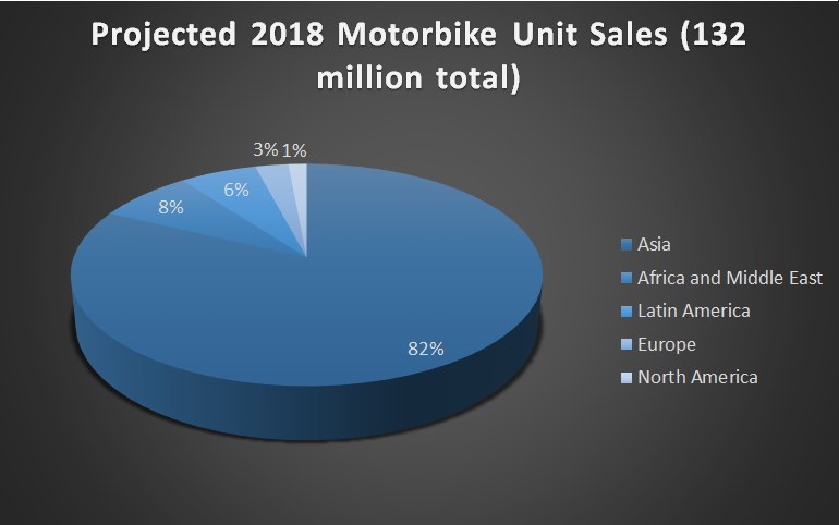 A pie chart showing that over 80% of the 130 million expected motorbikes sold in 2018 will be in Asia.