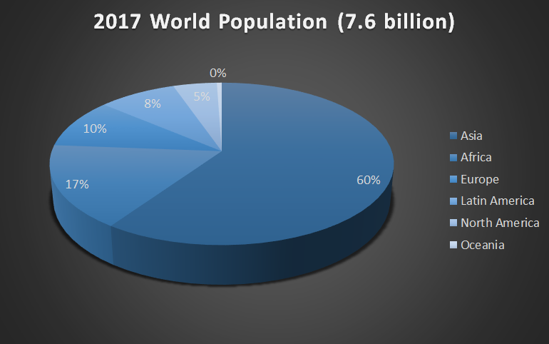 A pie chart showing a breakdown of world population. 60% of the 7.6 billion people live in Asia, 17% in Africa, 10% in Europe, 8% in Latin America, and 5% in North America.