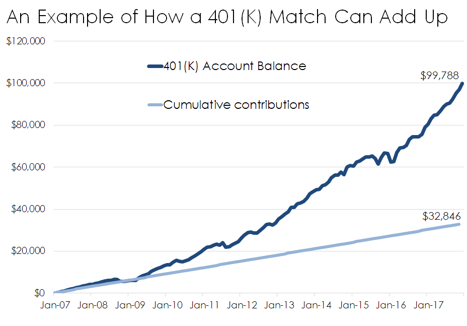Chart showing compound growth of a 401(K) plan since Jan 2007.