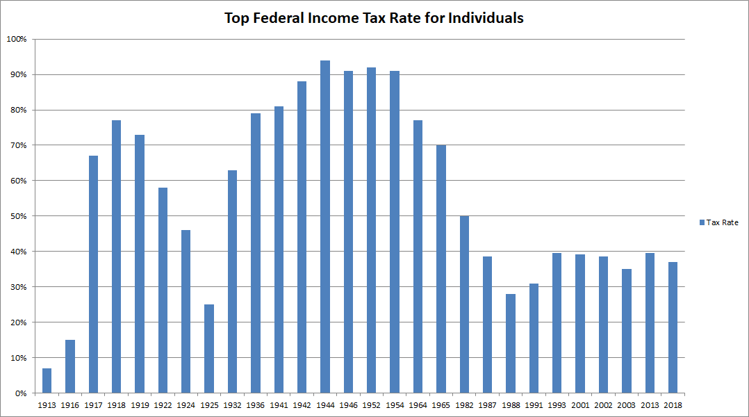 Graph showing tax individual income tax rates over history.
