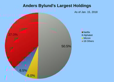 My largest holdings