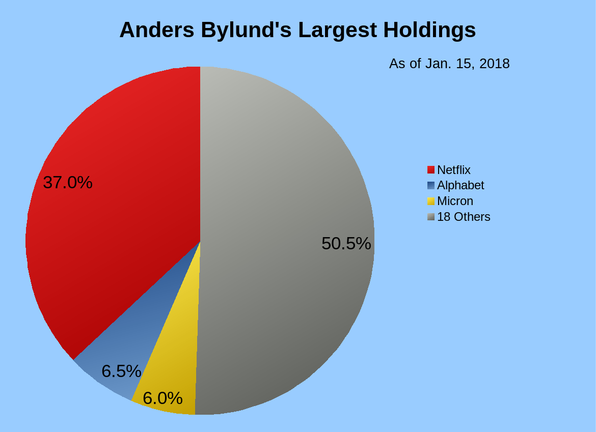 Pie chart showing the author's largest stock holdings, with 37% of his portfolio invested in Netflix, 6.5% in Alphabet, and 6% in Micron Technology.