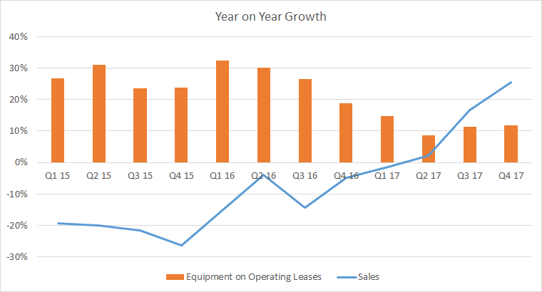 year on year growth of operating leases and sales 