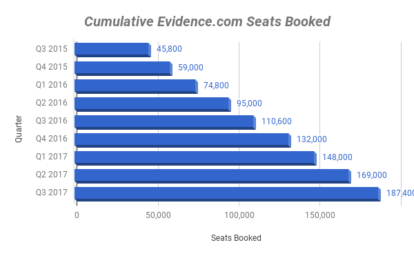 Chart of seats booked on Evidence.com