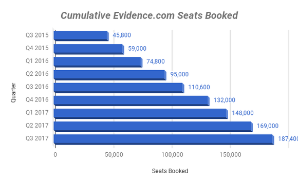 Chart of seats booked on Evidence.com
