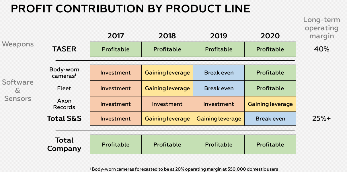 Breakdown of Axon segment profitability over time.