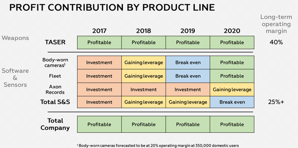 Breakdown of Axon segment profitability over time.