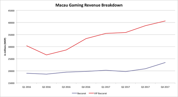 Chart of Macau's gaming revenue by segment since Q1 2016.