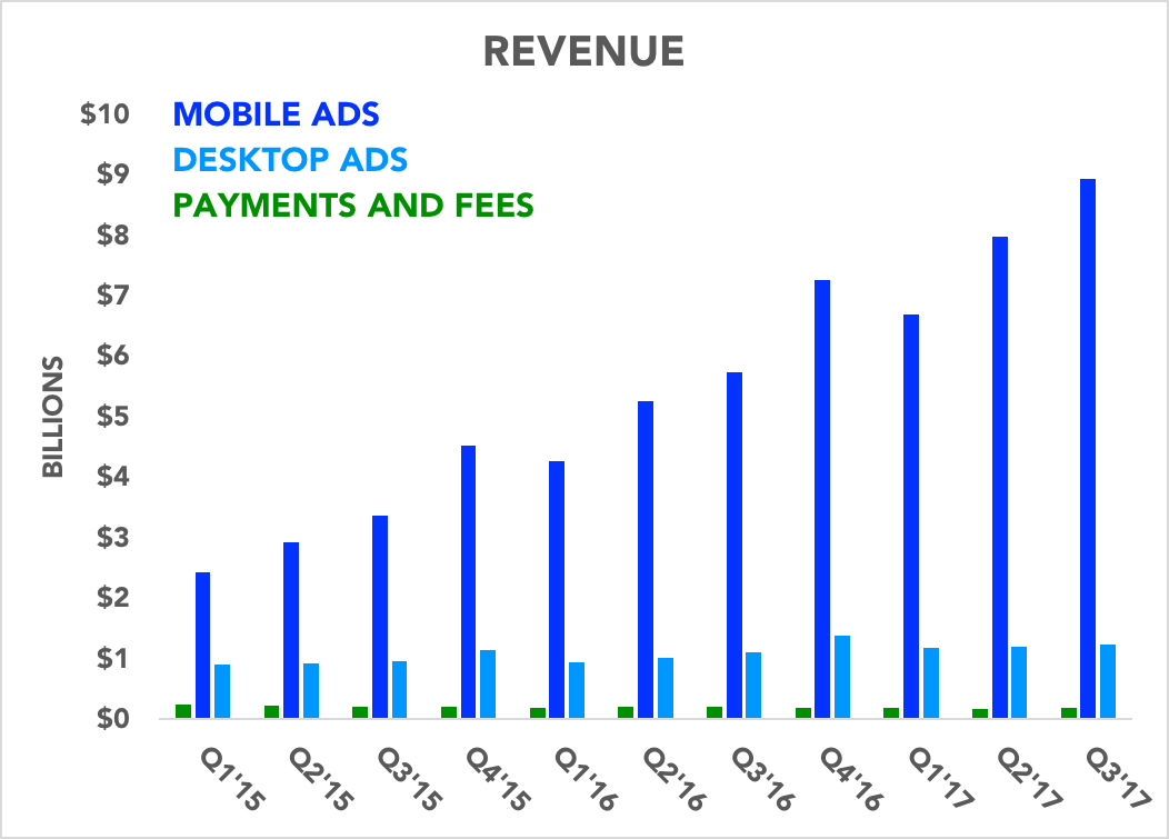 Chart comparing Facebook's revenue sources over the years
