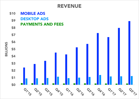Chart comparing Facebook's revenue sources over the years
