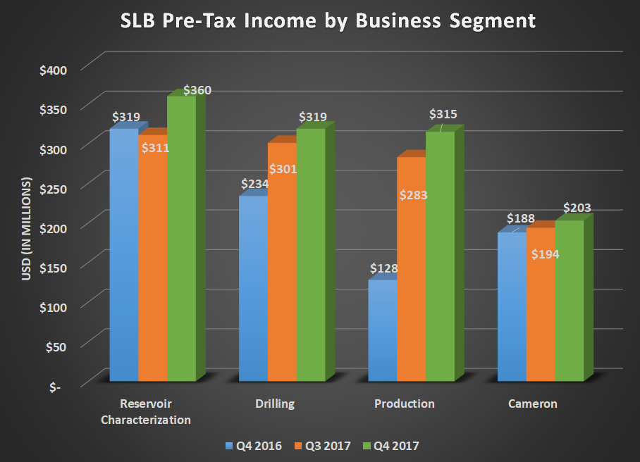 A graph of SLB pre-tax income by business segment for Q4 2016, Q3 2017, and Q4 2017, showing gains for every segment.