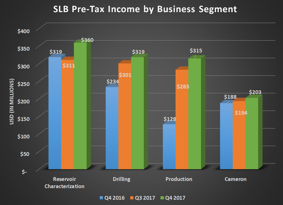 A graph of SLB pre-tax income by business segment for Q4 2016, Q3 2017, and Q4 2017, showing gains for every segment.