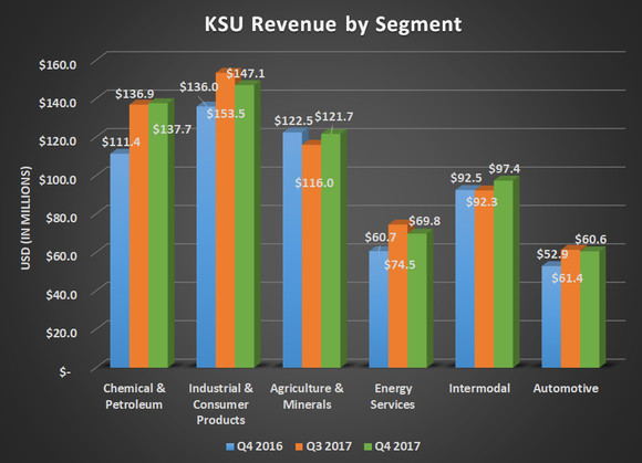 KSU revenue by segment for Q4 2016, Q3 2017, and Q4 2017. Shows year-over-year gains for all segments