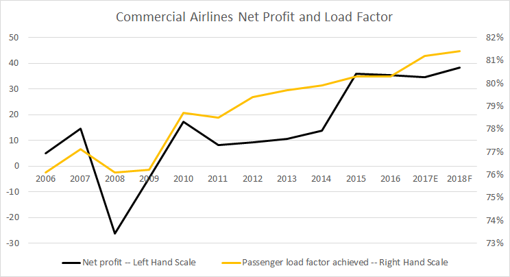 commercial airline profit and load factor