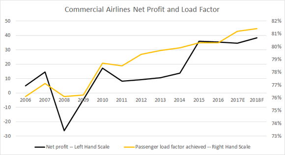 commercial airline profit and load factor