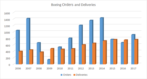 boeing orders and deliveries
