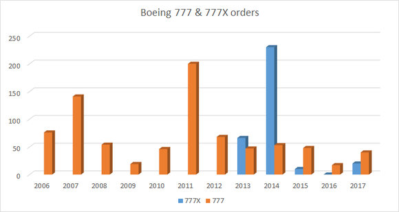 boeing 777 & 777X orders