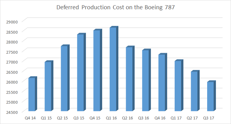 deferred production cost on the 787