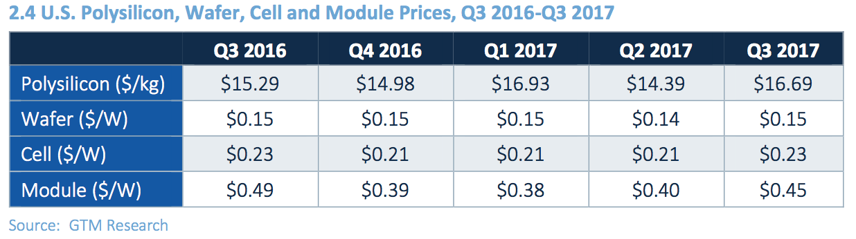 Table showing solar panel prices rising over the past year. 