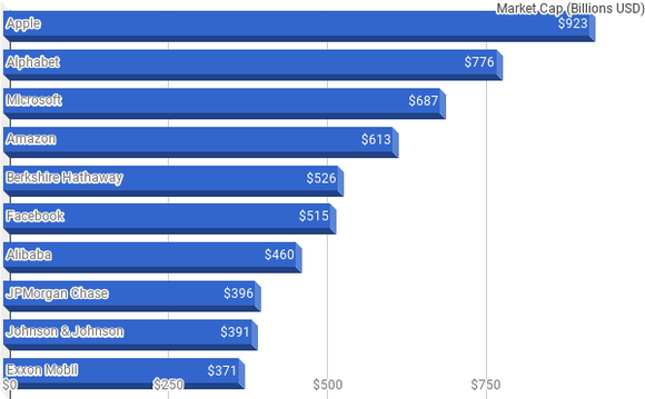 Graph of largest companies by market cap.