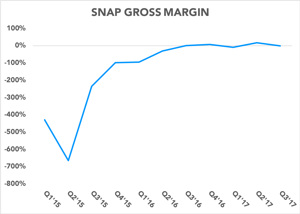 Chart showing gross margin over time