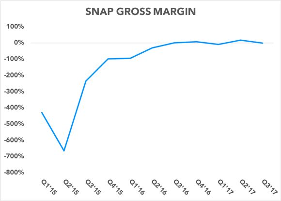 Chart showing gross margin over time