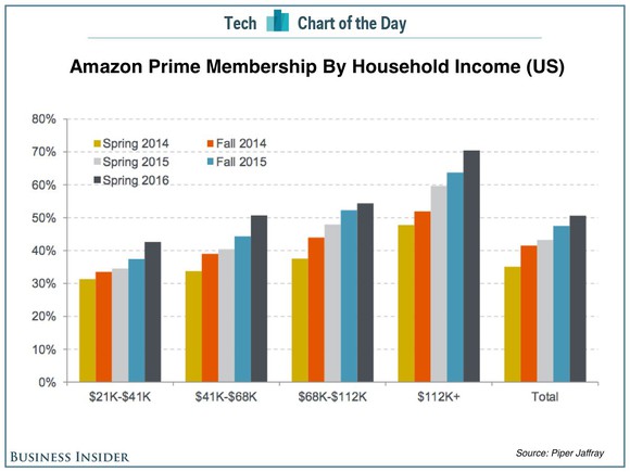 Graphs showing faster growth for Prime among households with $112,000 or more in income versus lower-income demographics.