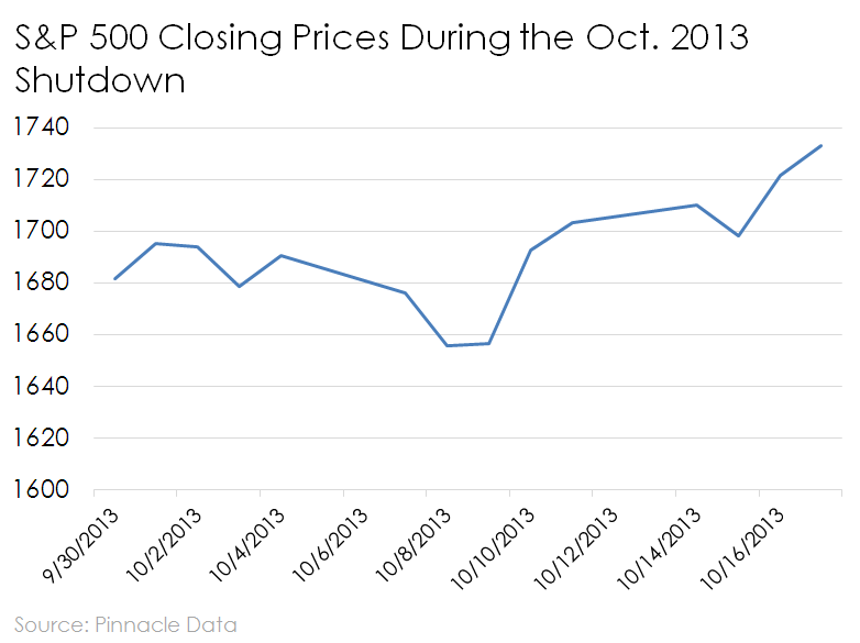 Line chart of S&P 500 over the Oct. 2013 government shutdown.