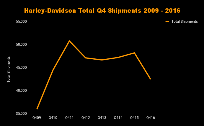 Chart of Harley-Davidson Q4 shipments