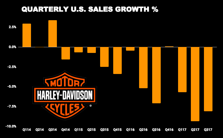Chart of Harley-Davidson quarterly sales growth
