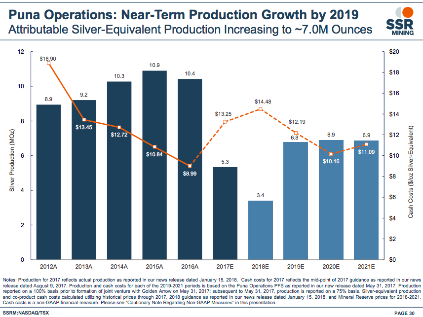 a bar chart showing production at at SSR's Puna operation, including guidance for increased production in 2019